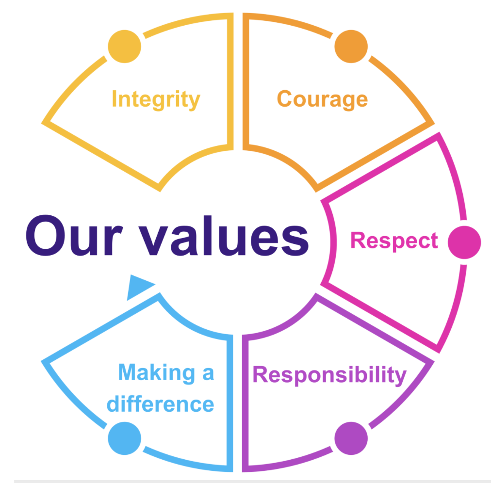 Our values: integrity, courage, respect, responsibility, making a difference
